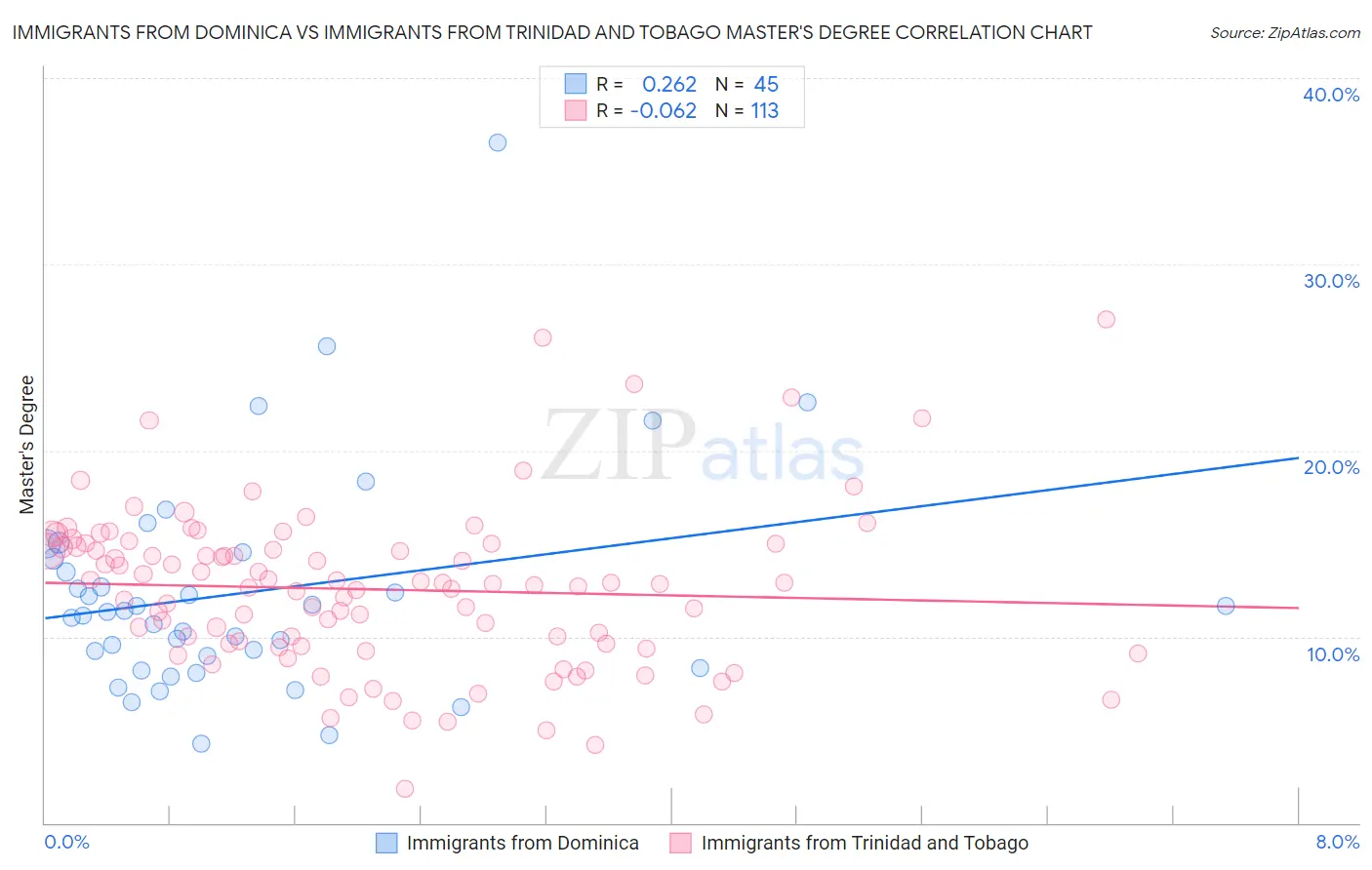 Immigrants from Dominica vs Immigrants from Trinidad and Tobago Master's Degree