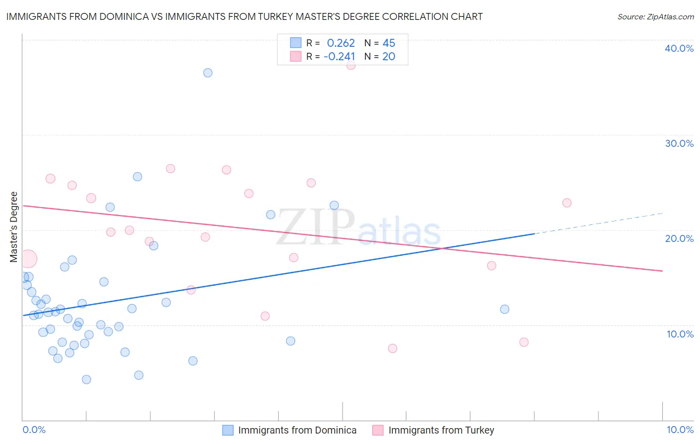 Immigrants from Dominica vs Immigrants from Turkey Master's Degree