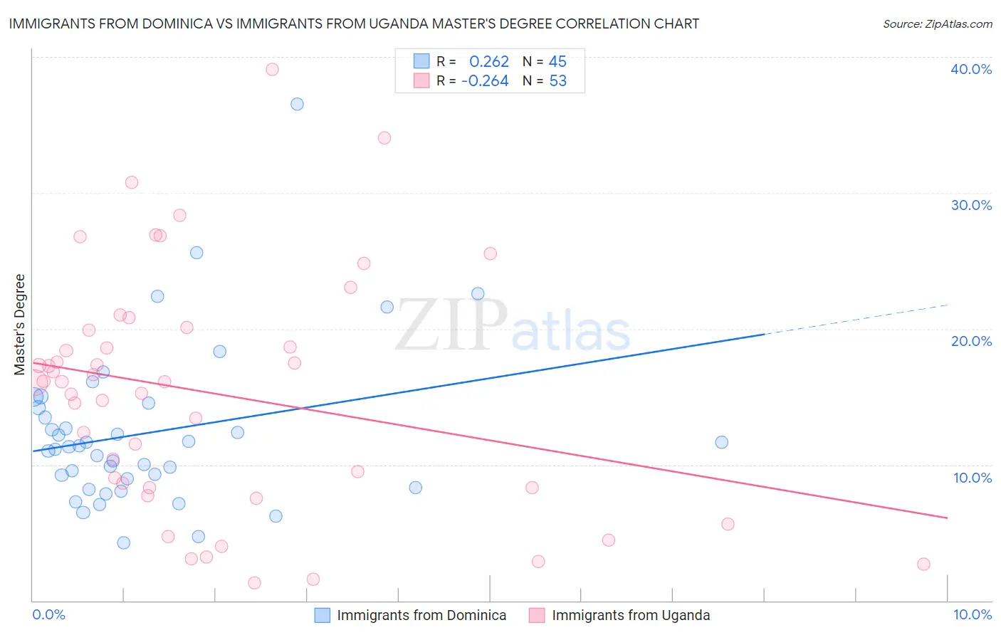 Immigrants from Dominica vs Immigrants from Uganda Master's Degree