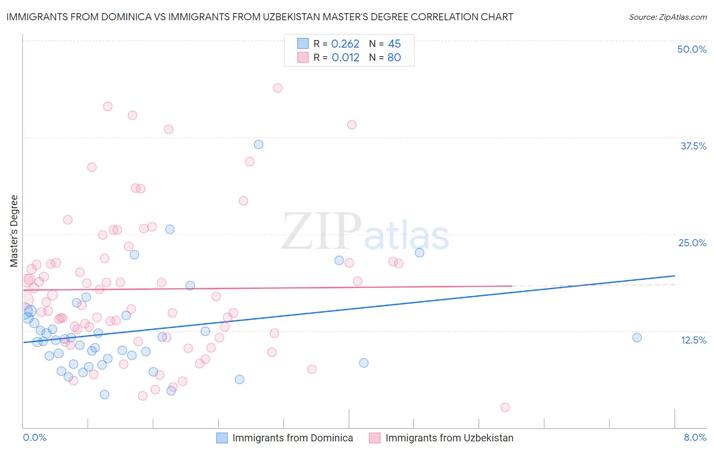 Immigrants from Dominica vs Immigrants from Uzbekistan Master's Degree