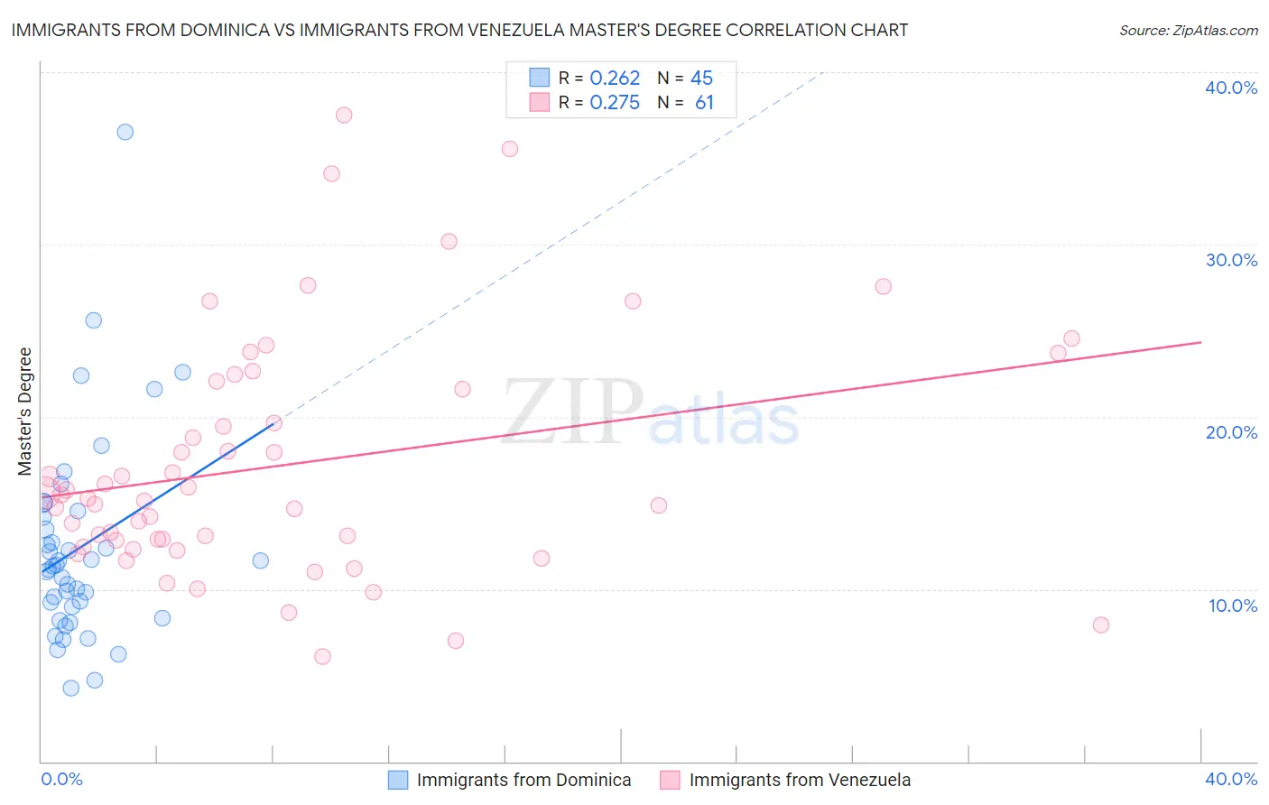 Immigrants from Dominica vs Immigrants from Venezuela Master's Degree