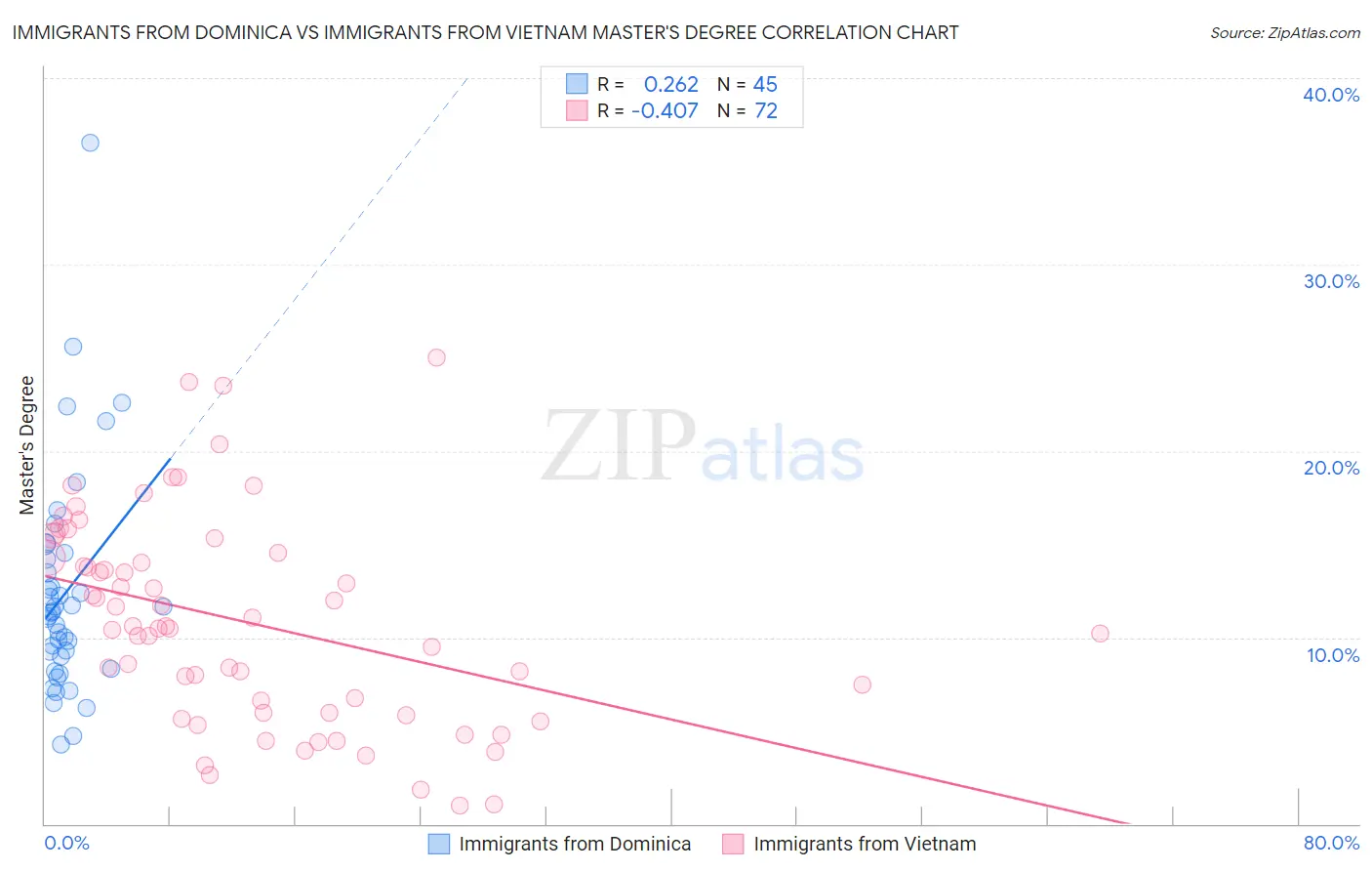 Immigrants from Dominica vs Immigrants from Vietnam Master's Degree