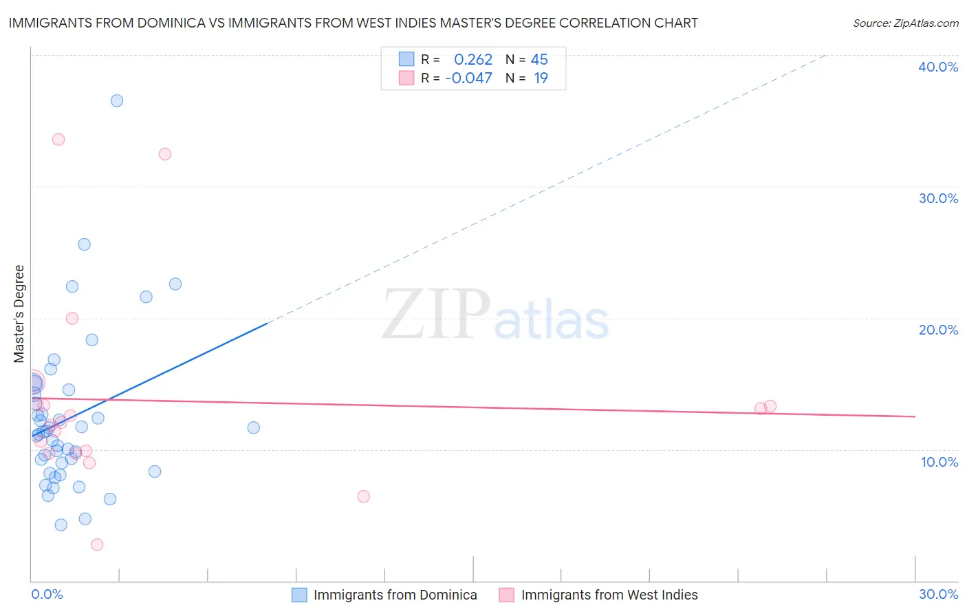 Immigrants from Dominica vs Immigrants from West Indies Master's Degree