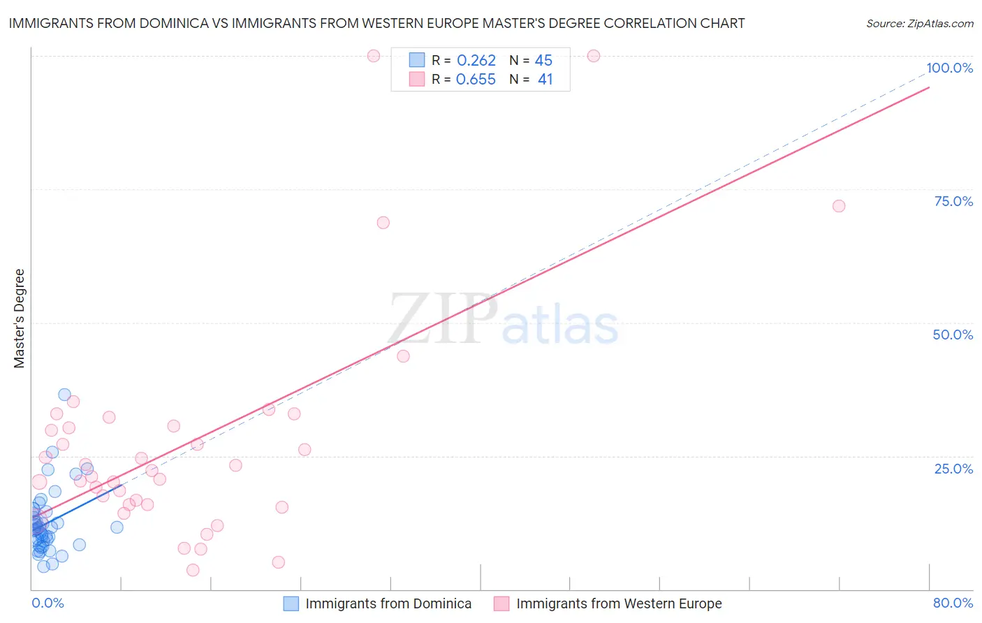Immigrants from Dominica vs Immigrants from Western Europe Master's Degree