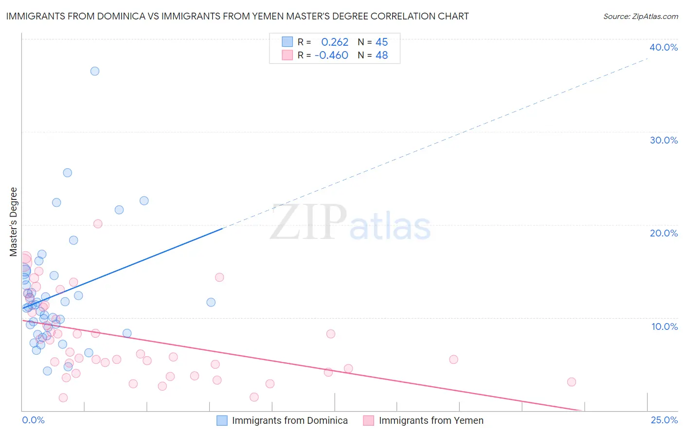 Immigrants from Dominica vs Immigrants from Yemen Master's Degree