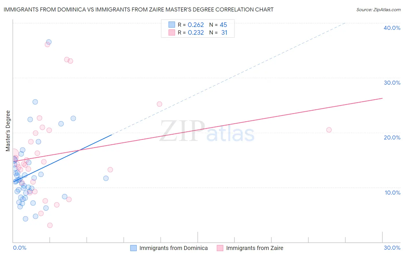 Immigrants from Dominica vs Immigrants from Zaire Master's Degree