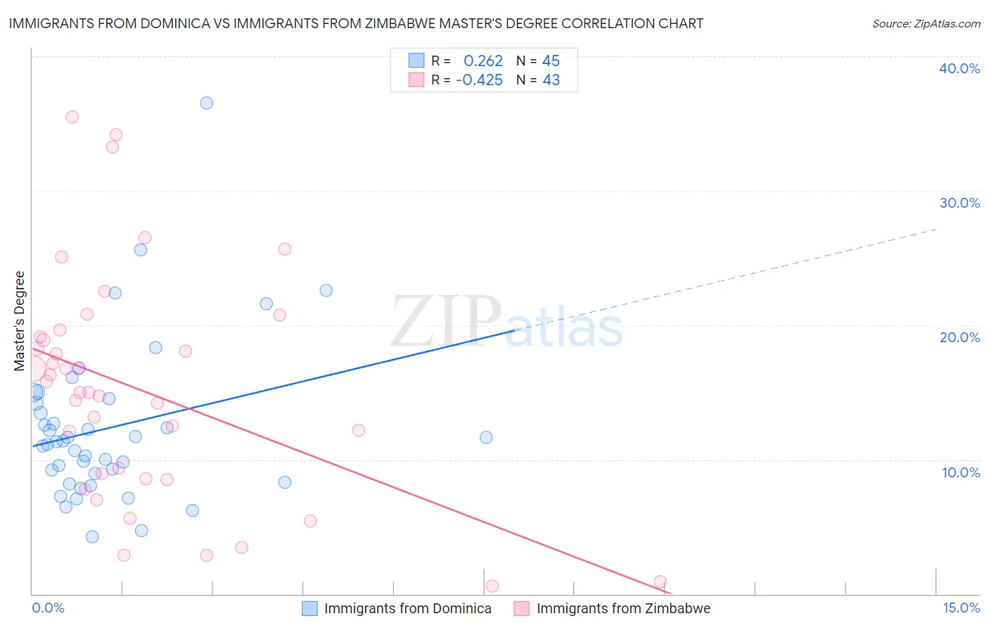 Immigrants from Dominica vs Immigrants from Zimbabwe Master's Degree