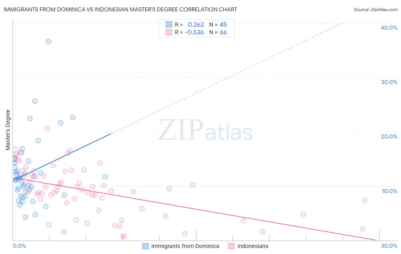 Immigrants from Dominica vs Indonesian Master's Degree
