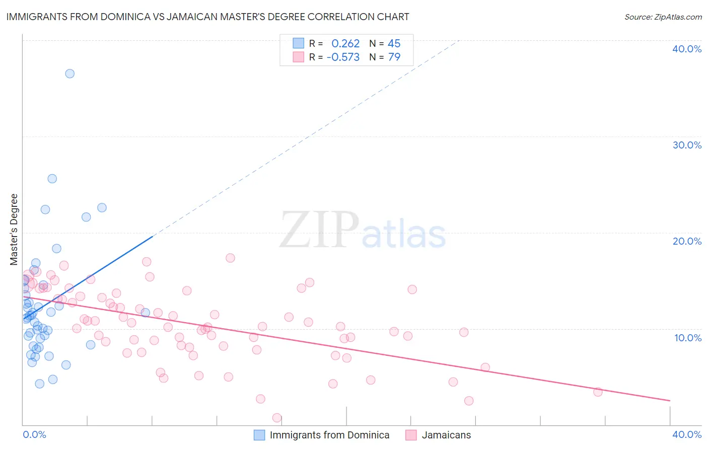 Immigrants from Dominica vs Jamaican Master's Degree