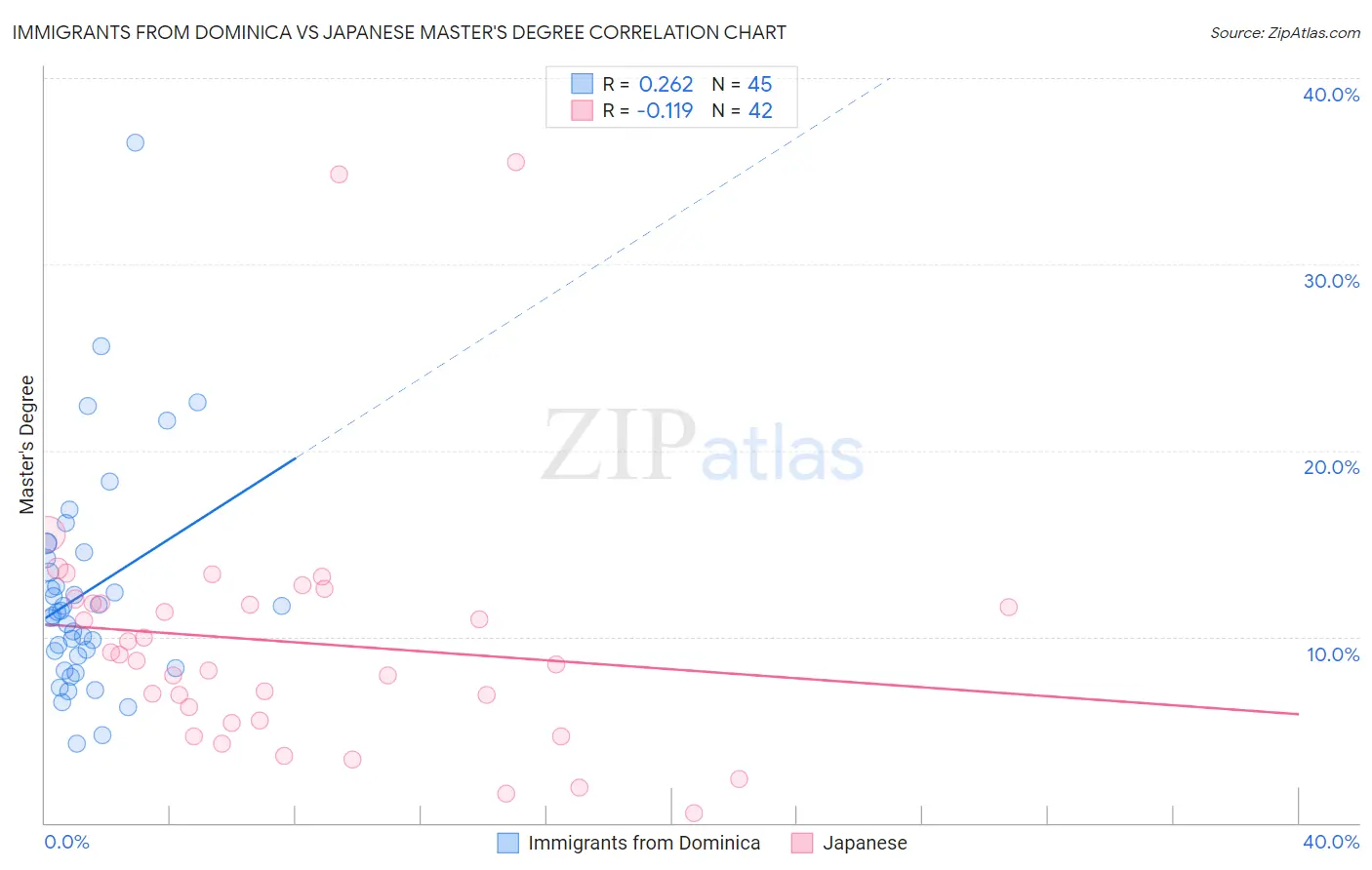 Immigrants from Dominica vs Japanese Master's Degree