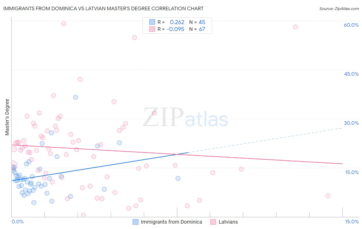 Immigrants from Dominica vs Latvian Master's Degree