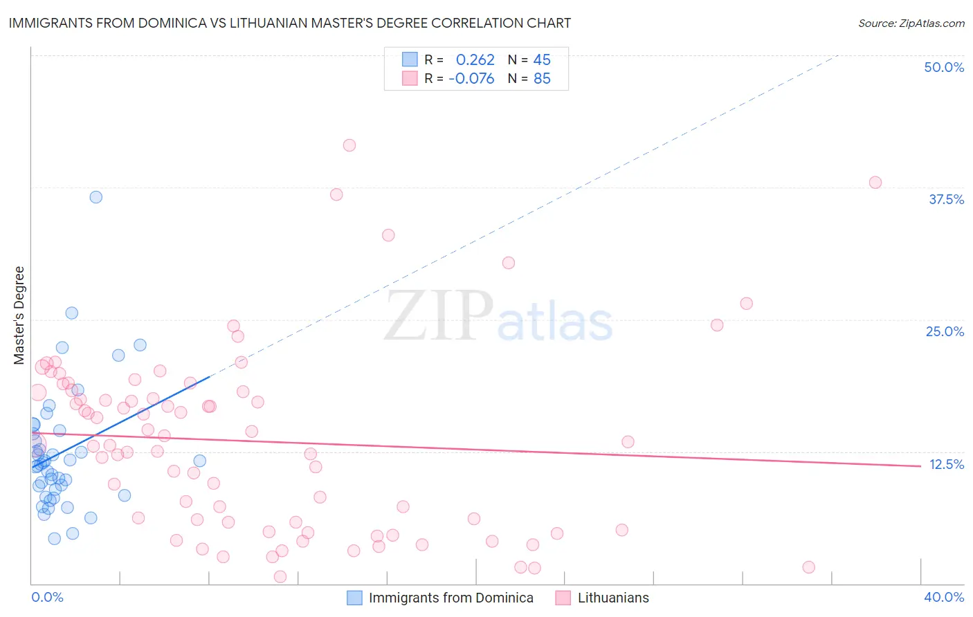 Immigrants from Dominica vs Lithuanian Master's Degree