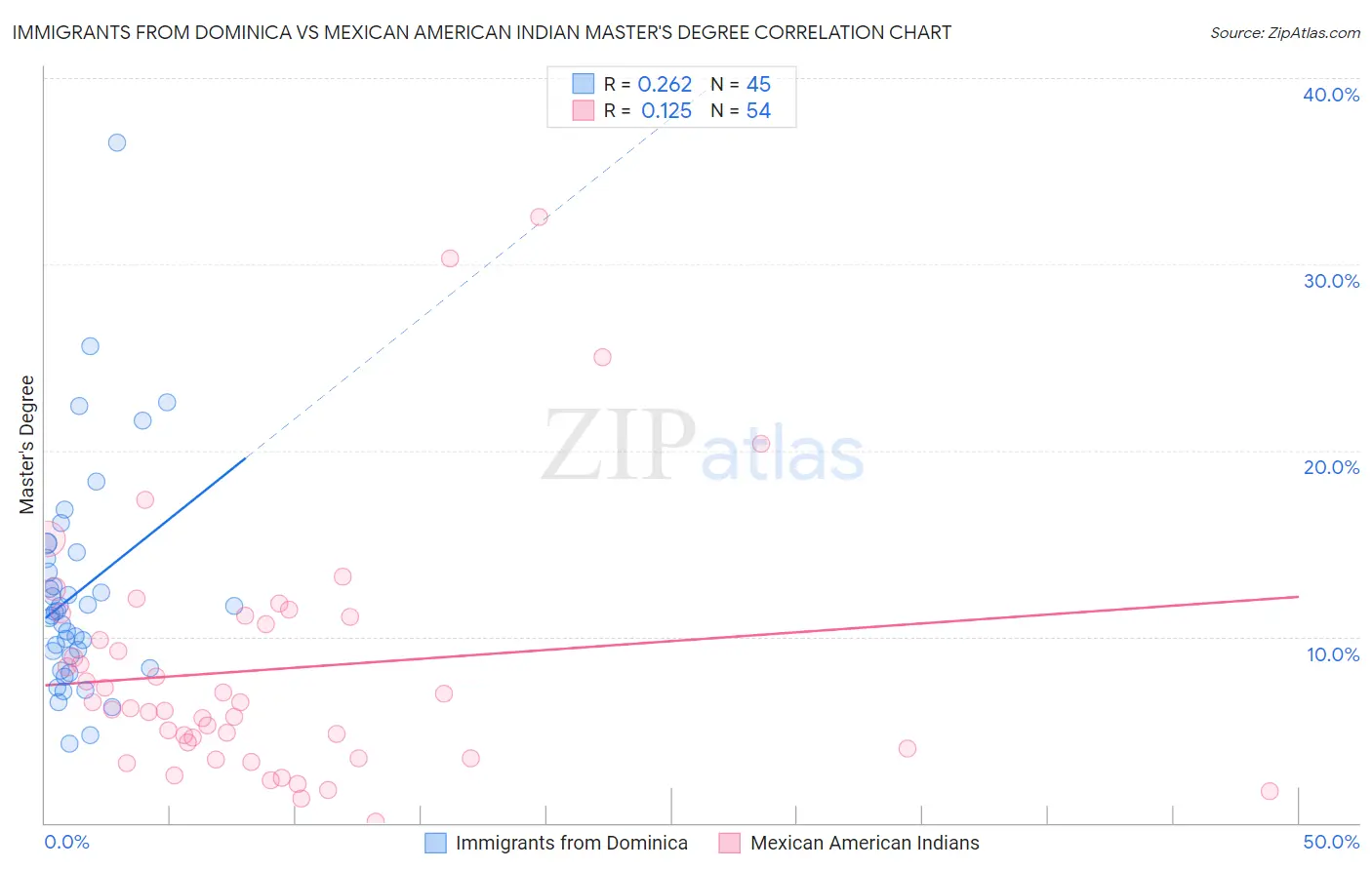 Immigrants from Dominica vs Mexican American Indian Master's Degree