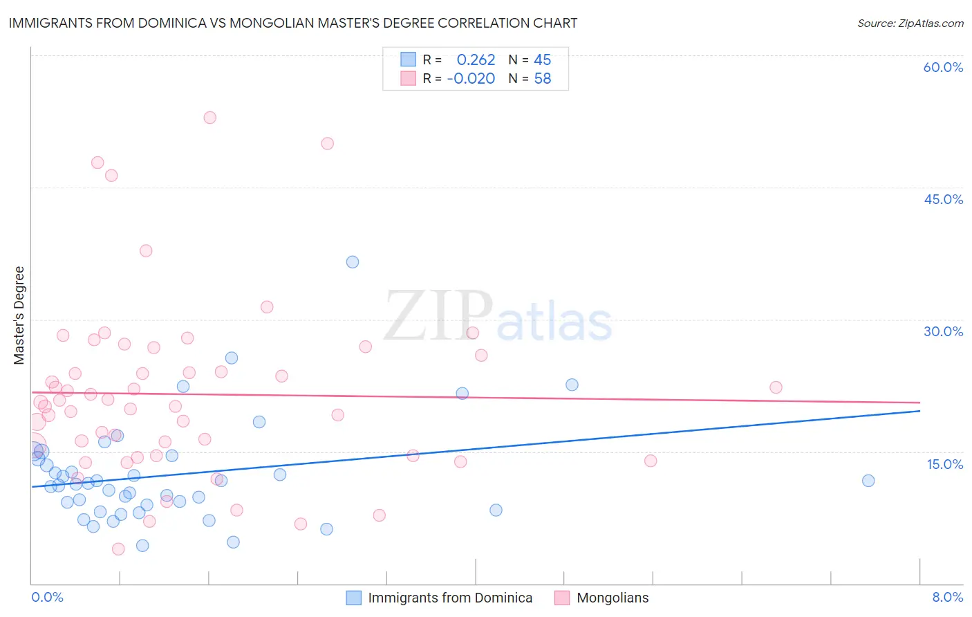 Immigrants from Dominica vs Mongolian Master's Degree