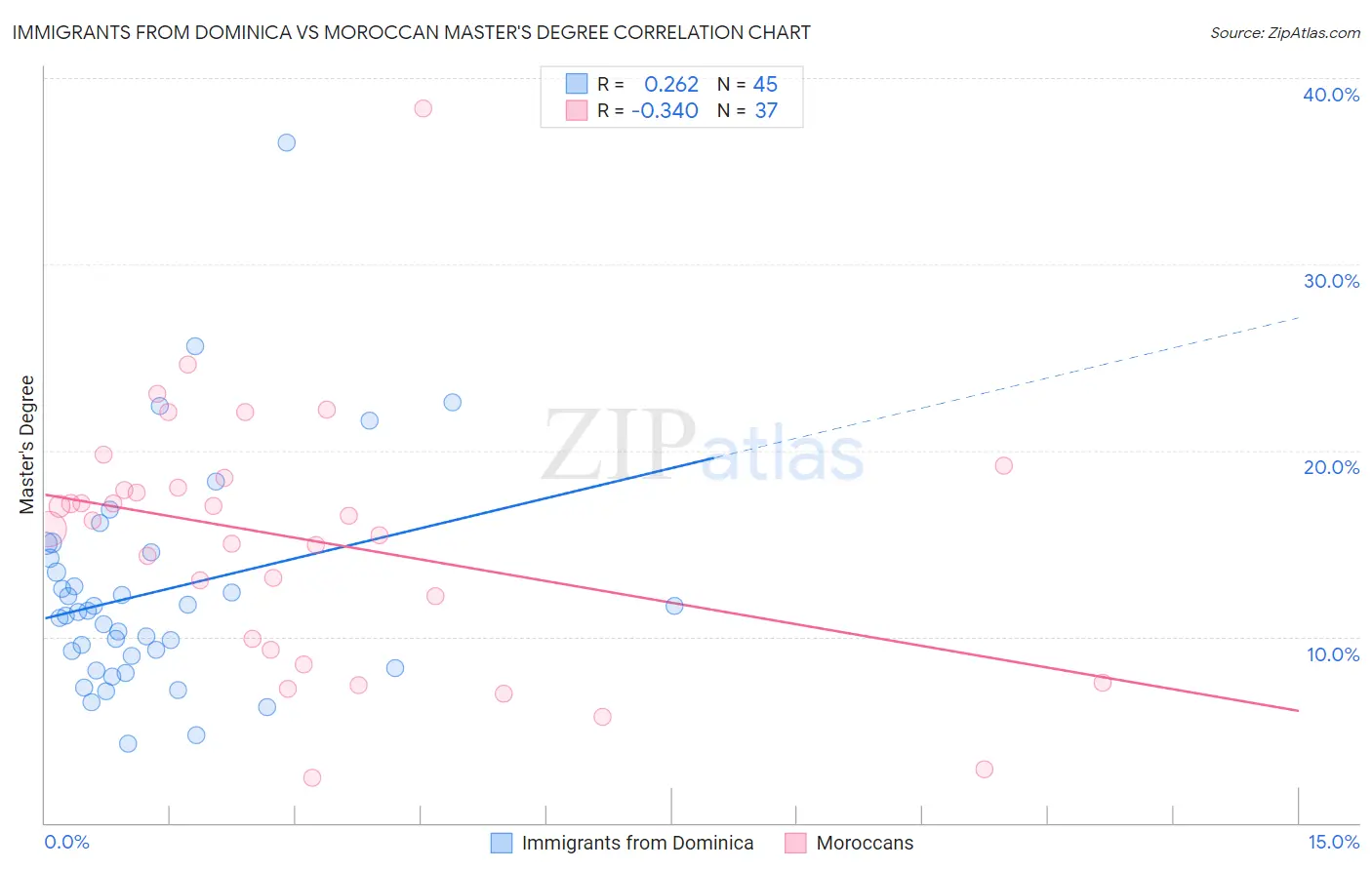 Immigrants from Dominica vs Moroccan Master's Degree