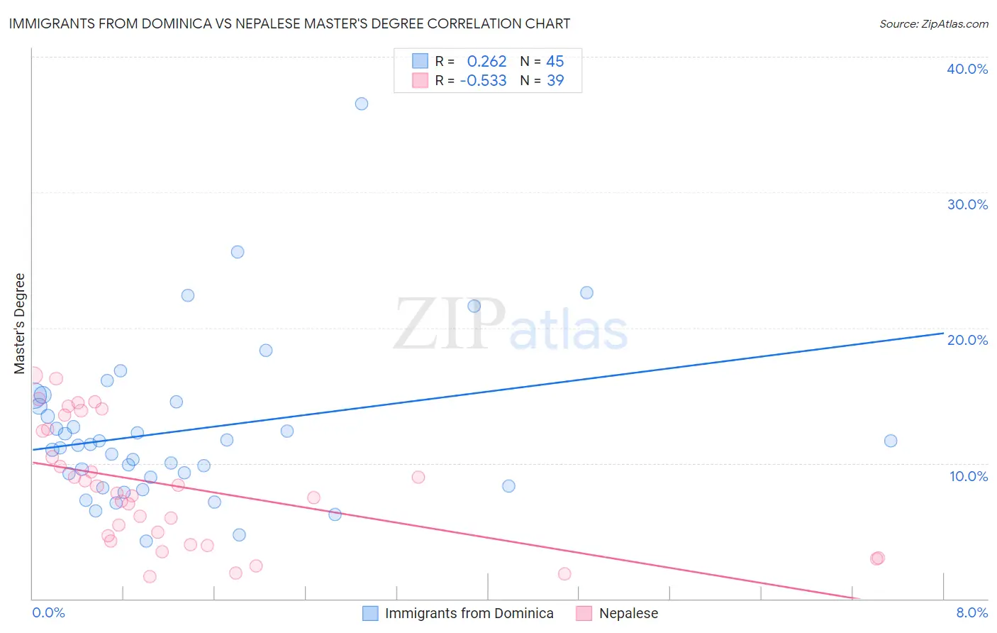 Immigrants from Dominica vs Nepalese Master's Degree