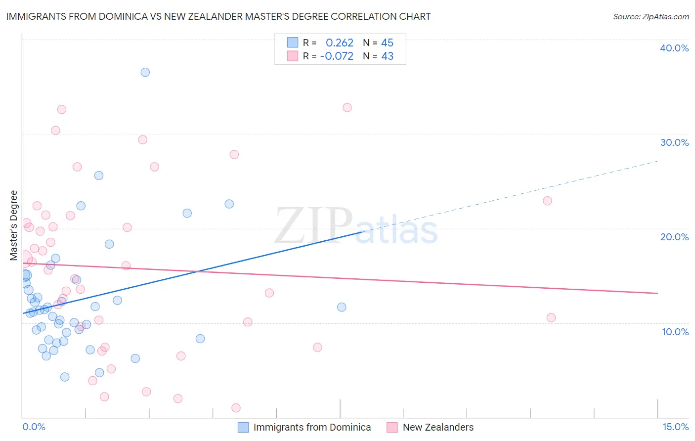 Immigrants from Dominica vs New Zealander Master's Degree