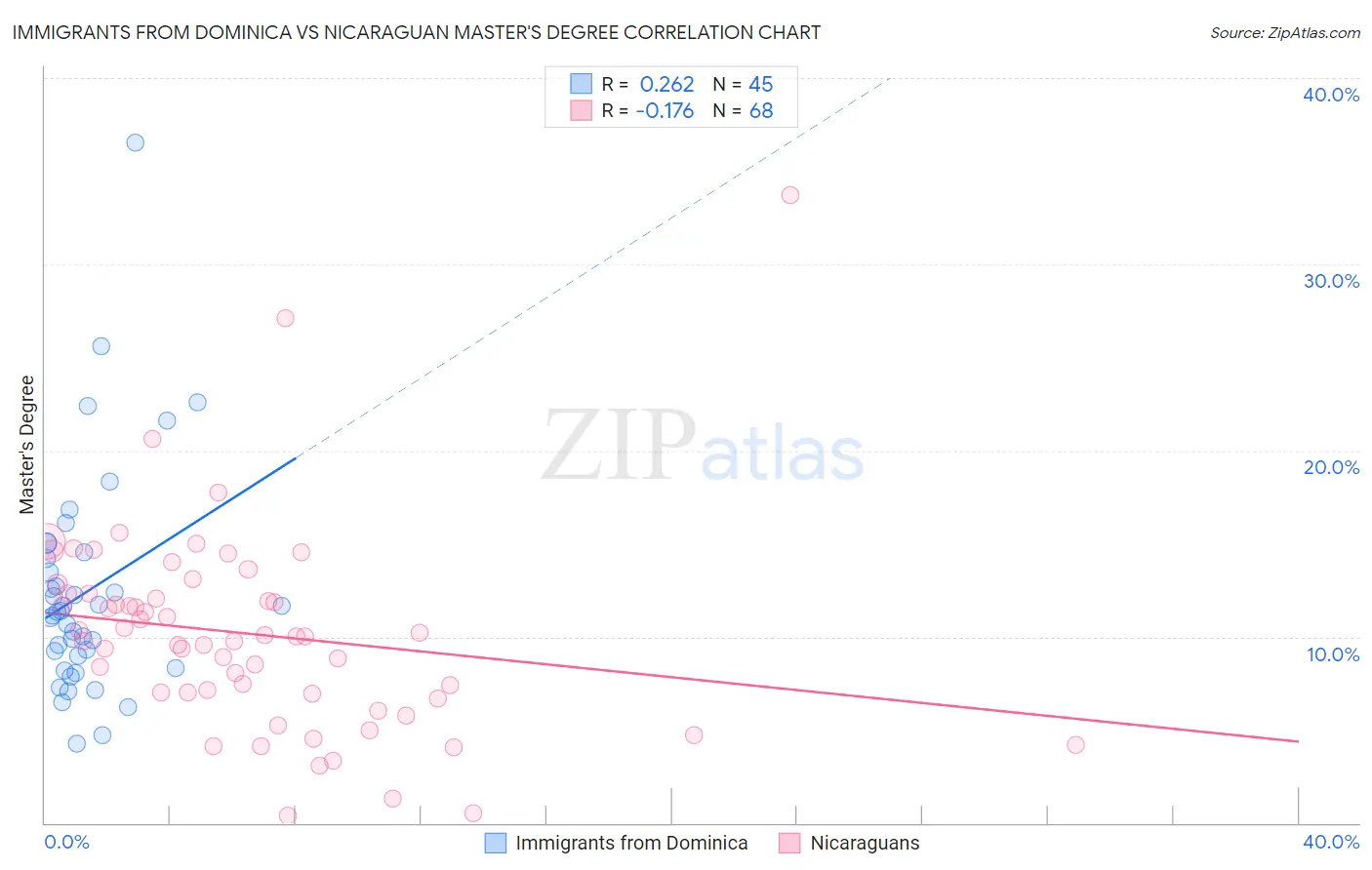 Immigrants from Dominica vs Nicaraguan Master's Degree