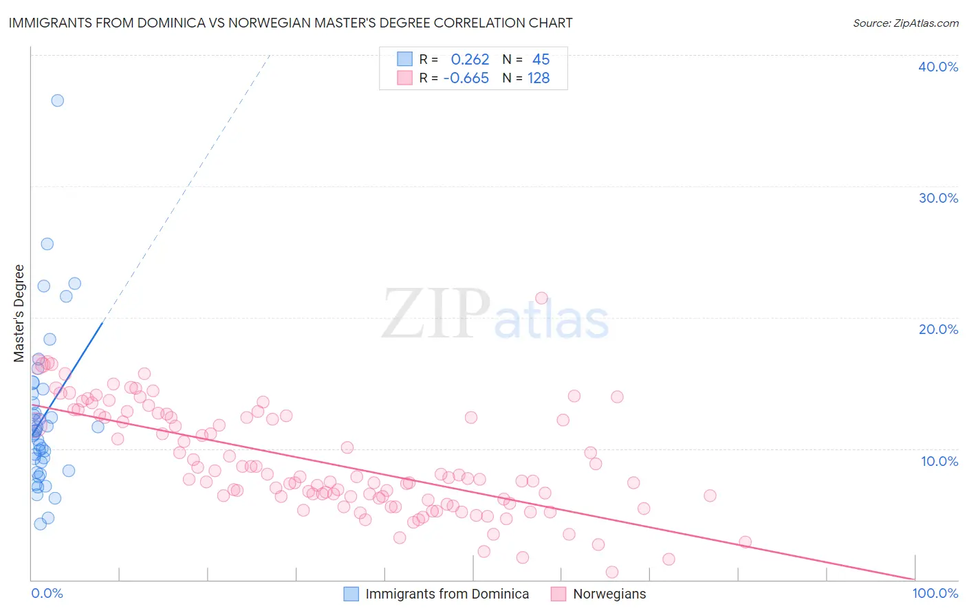 Immigrants from Dominica vs Norwegian Master's Degree