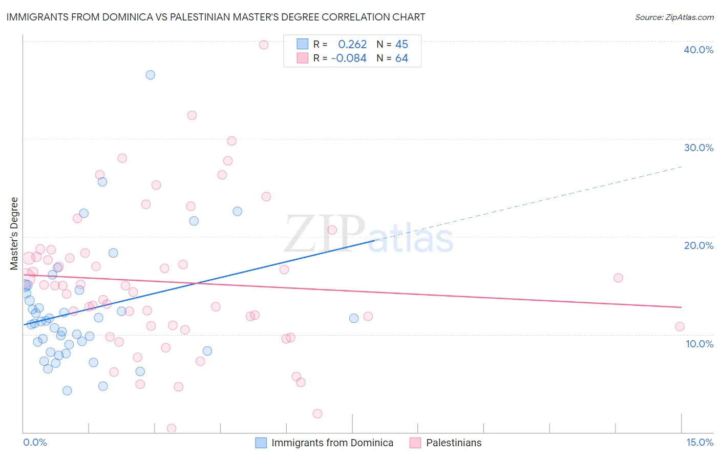 Immigrants from Dominica vs Palestinian Master's Degree