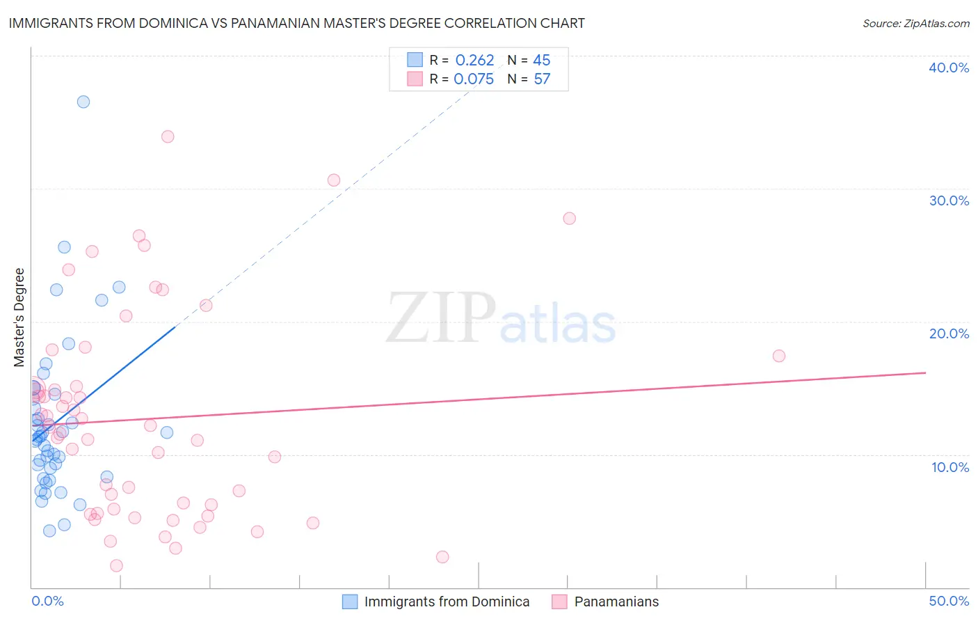 Immigrants from Dominica vs Panamanian Master's Degree
