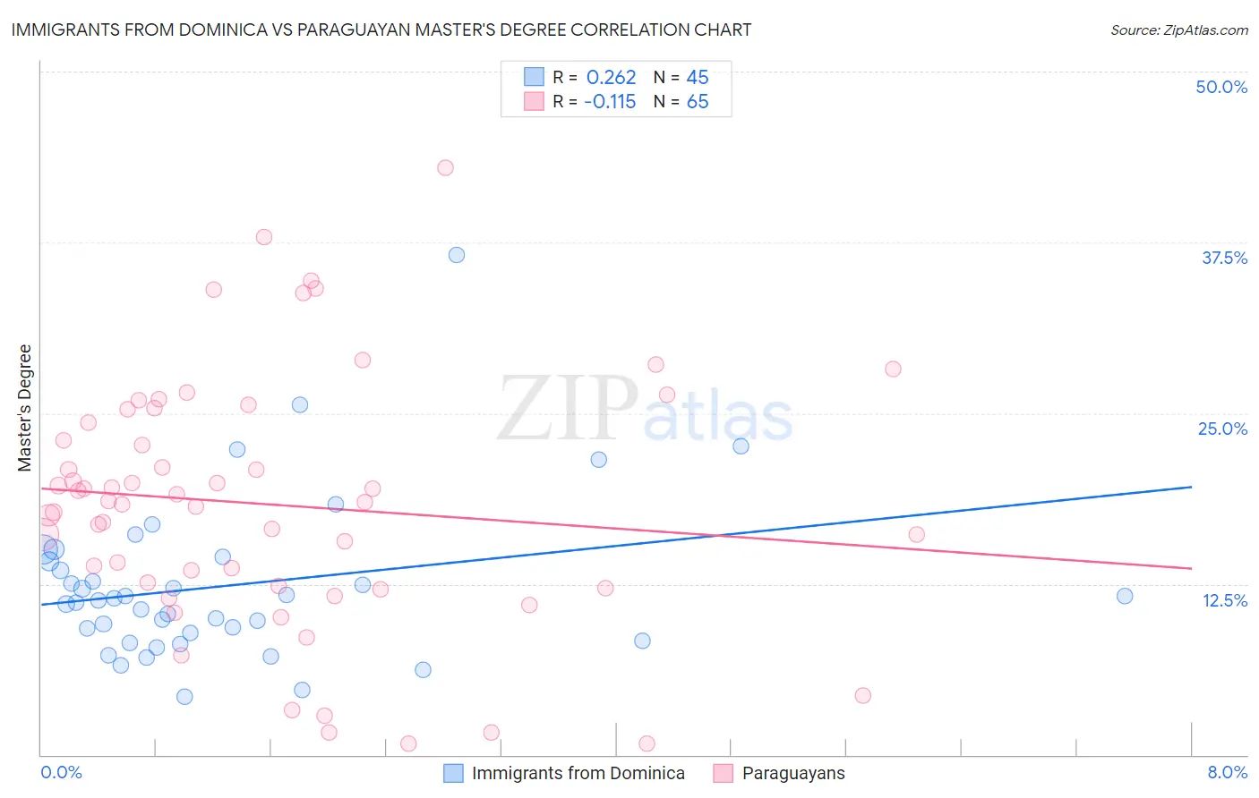 Immigrants from Dominica vs Paraguayan Master's Degree