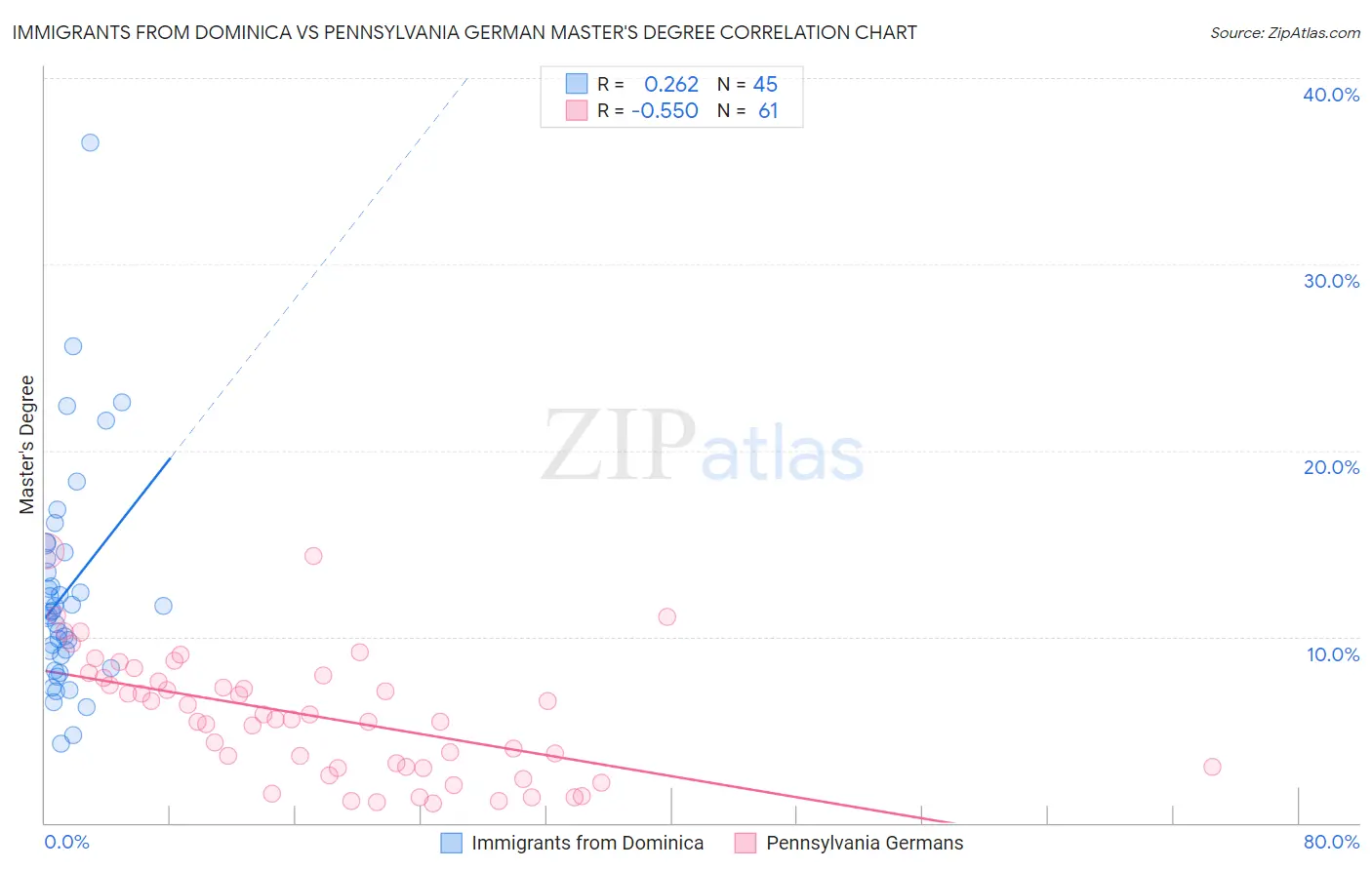 Immigrants from Dominica vs Pennsylvania German Master's Degree