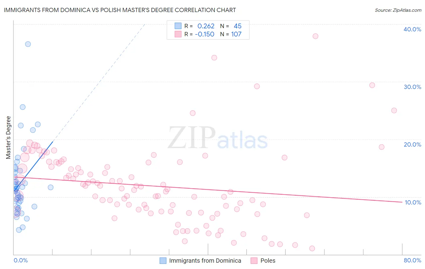 Immigrants from Dominica vs Polish Master's Degree
