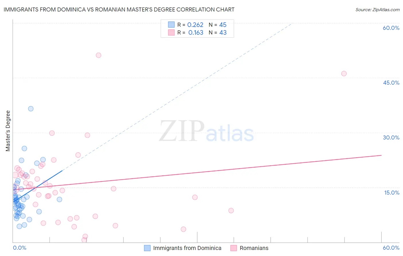 Immigrants from Dominica vs Romanian Master's Degree