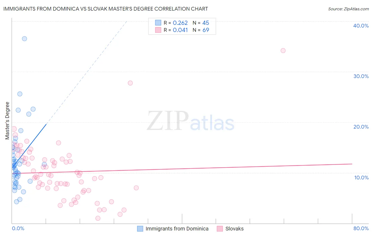 Immigrants from Dominica vs Slovak Master's Degree