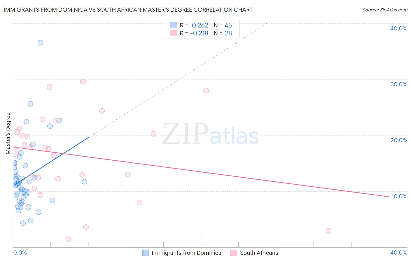 Immigrants from Dominica vs South African Master's Degree