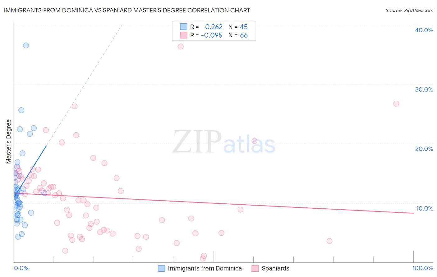 Immigrants from Dominica vs Spaniard Master's Degree
