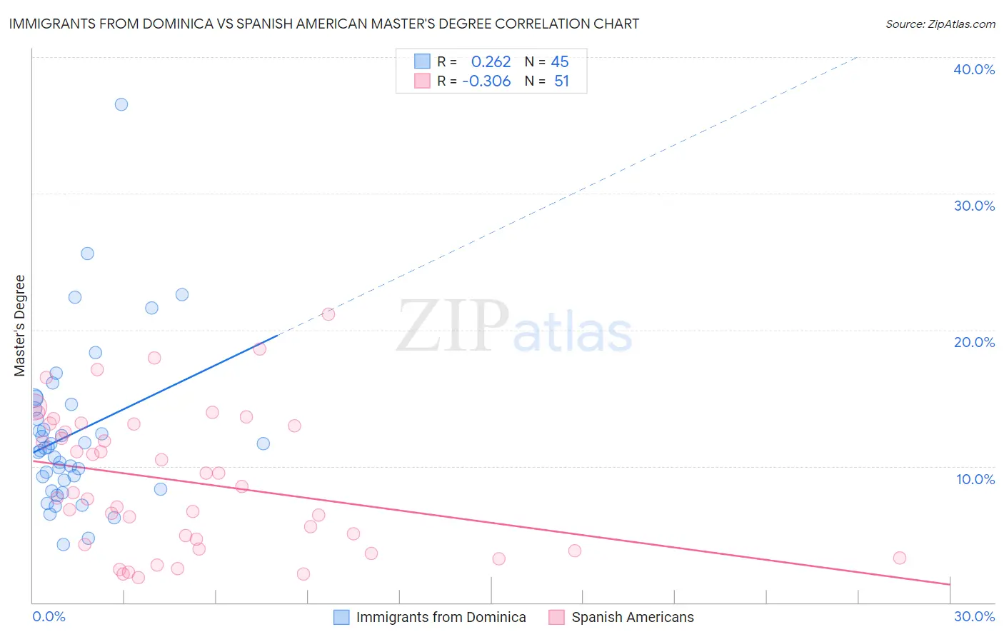 Immigrants from Dominica vs Spanish American Master's Degree