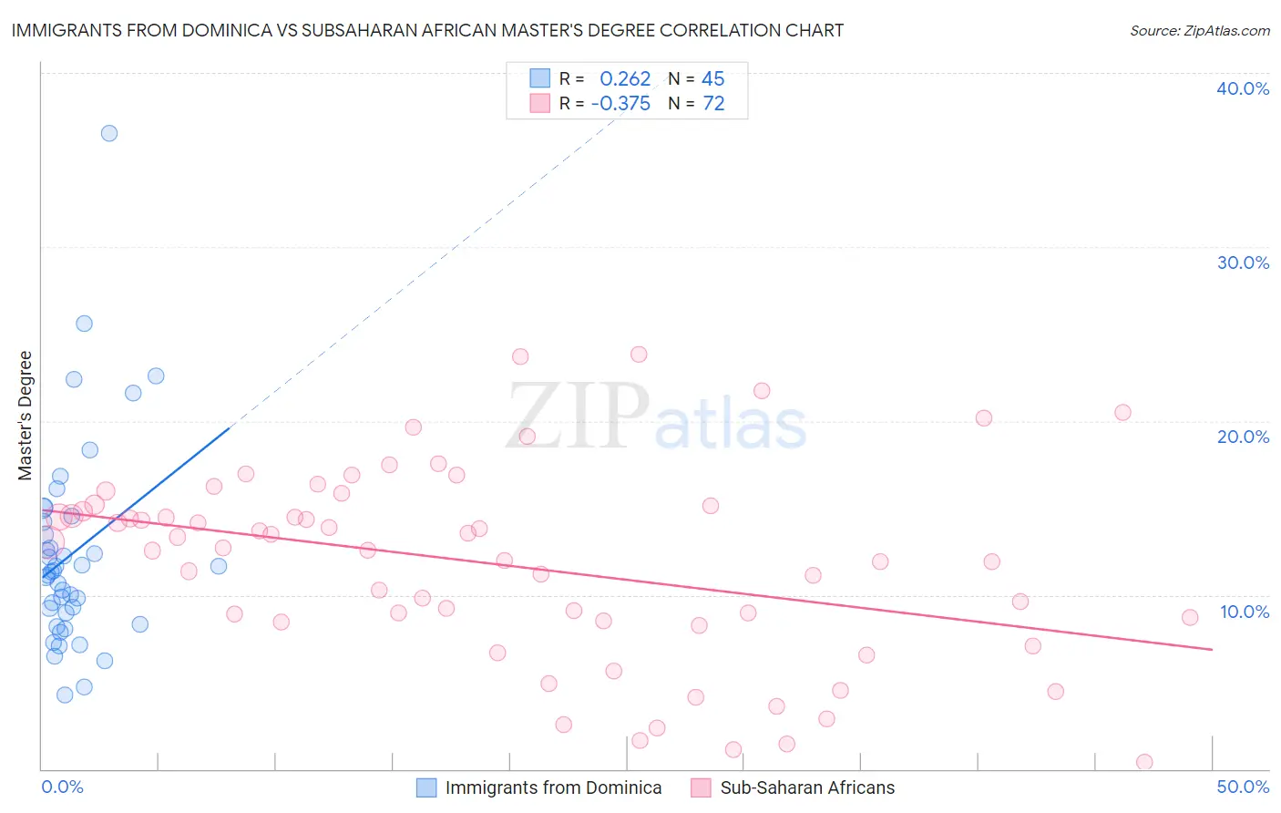 Immigrants from Dominica vs Subsaharan African Master's Degree