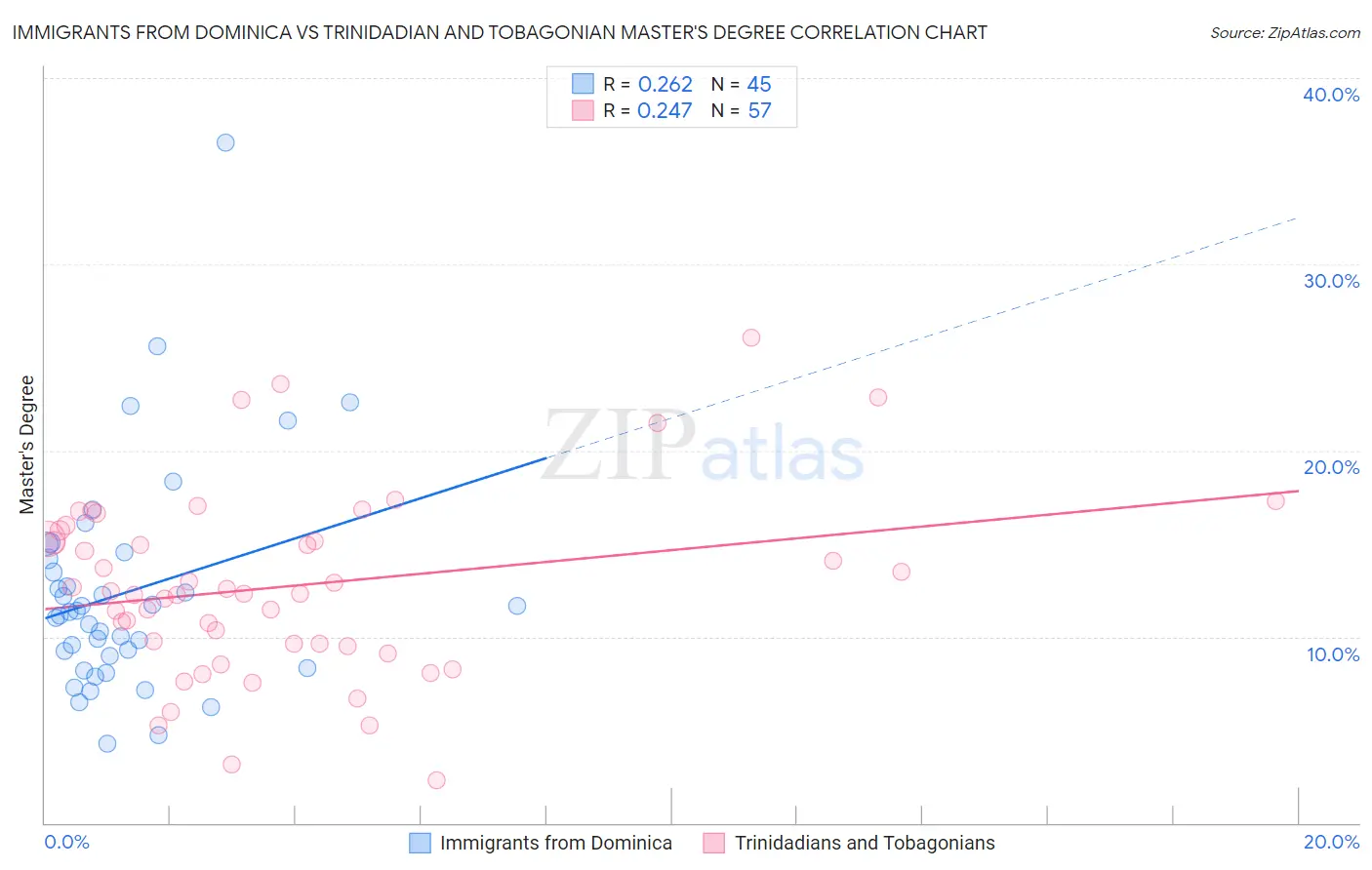 Immigrants from Dominica vs Trinidadian and Tobagonian Master's Degree