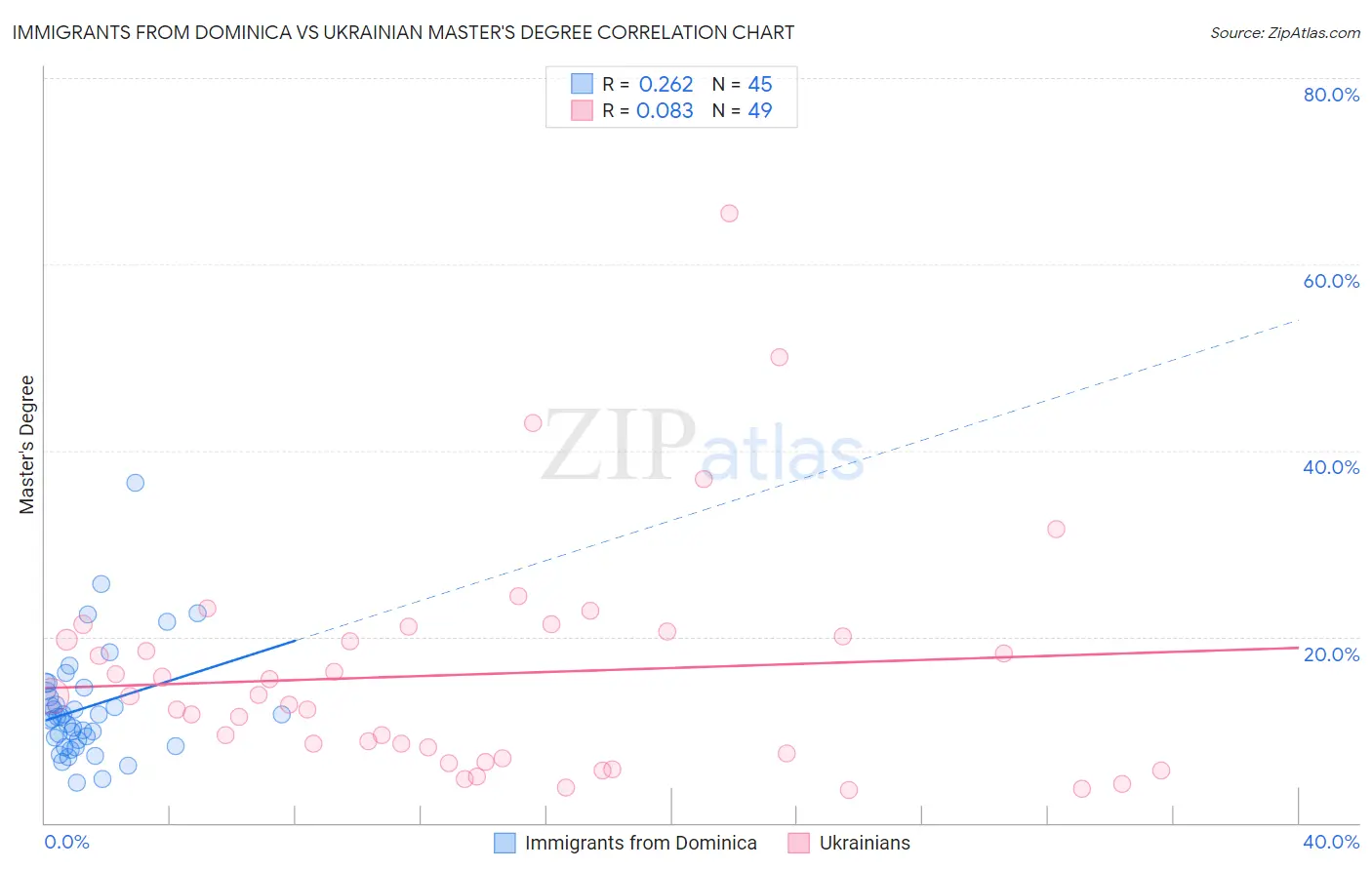 Immigrants from Dominica vs Ukrainian Master's Degree