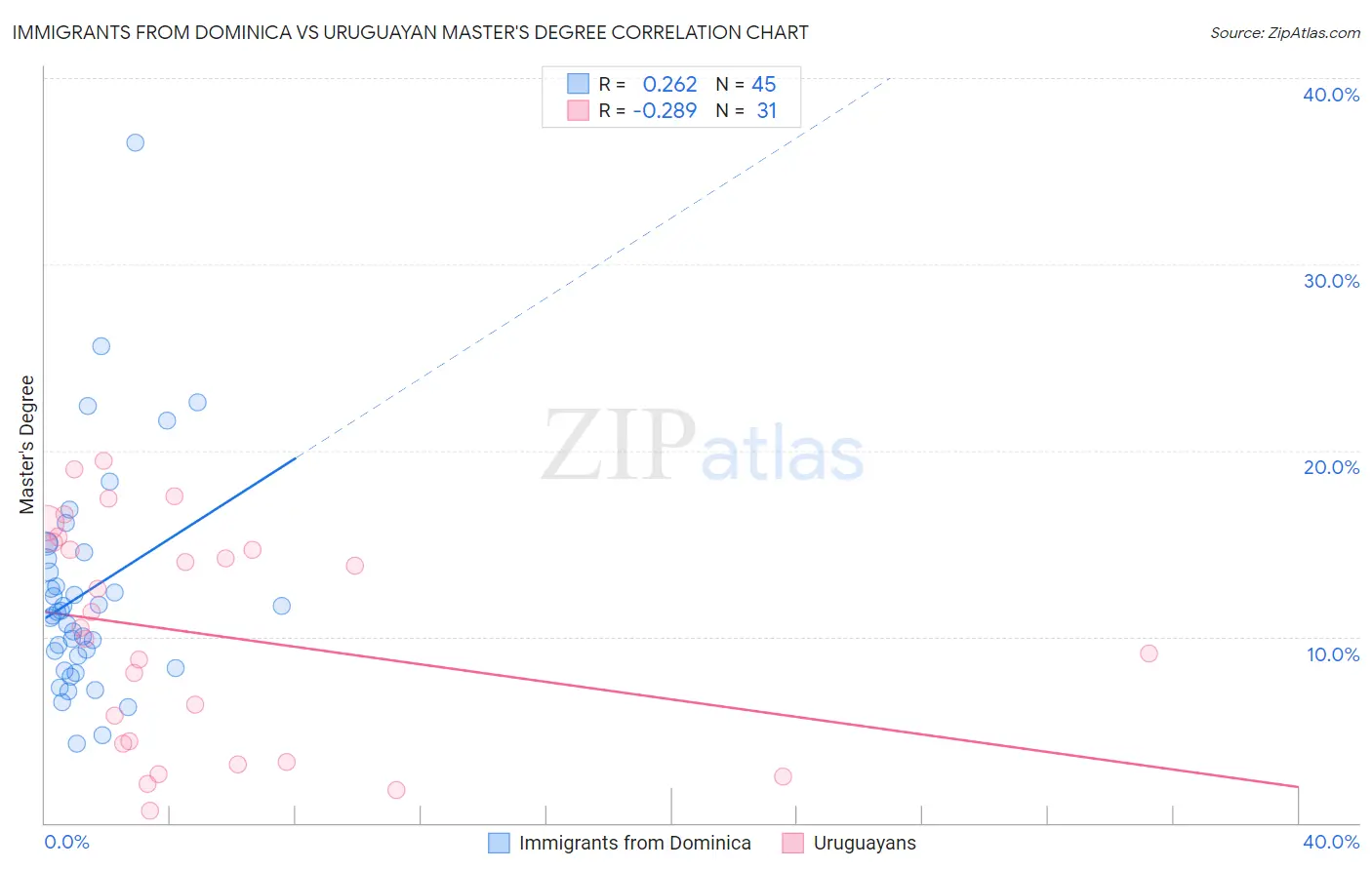 Immigrants from Dominica vs Uruguayan Master's Degree