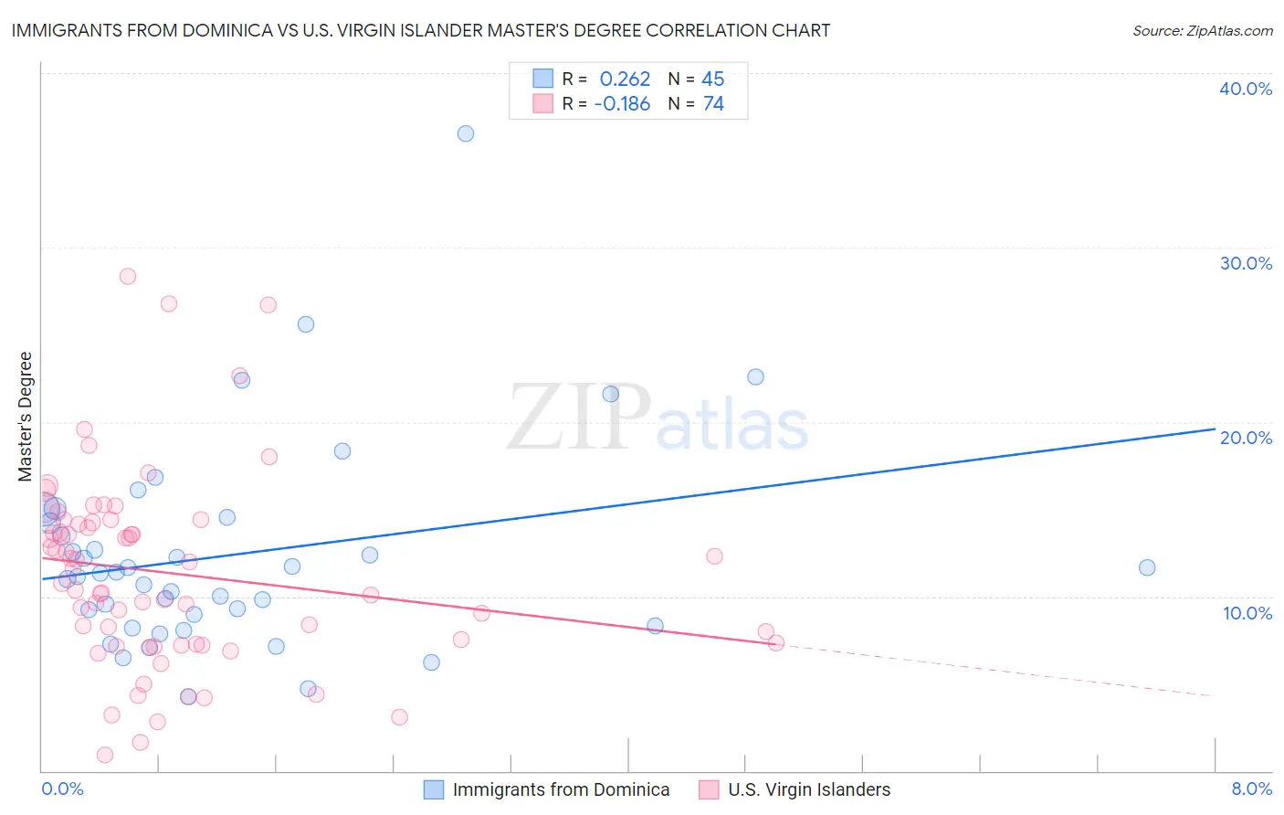 Immigrants from Dominica vs U.S. Virgin Islander Master's Degree