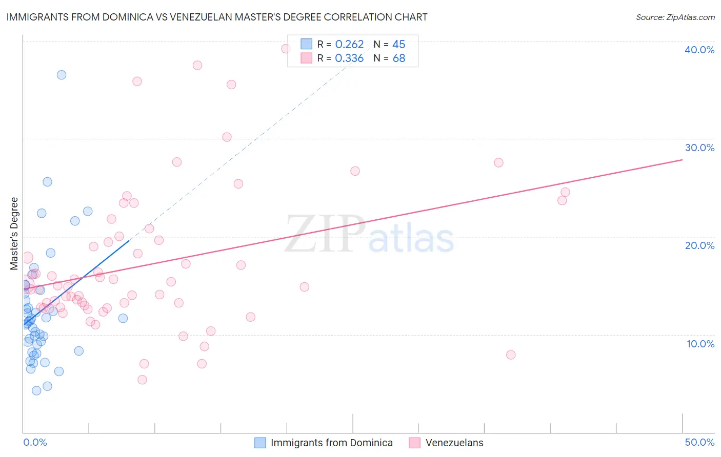 Immigrants from Dominica vs Venezuelan Master's Degree