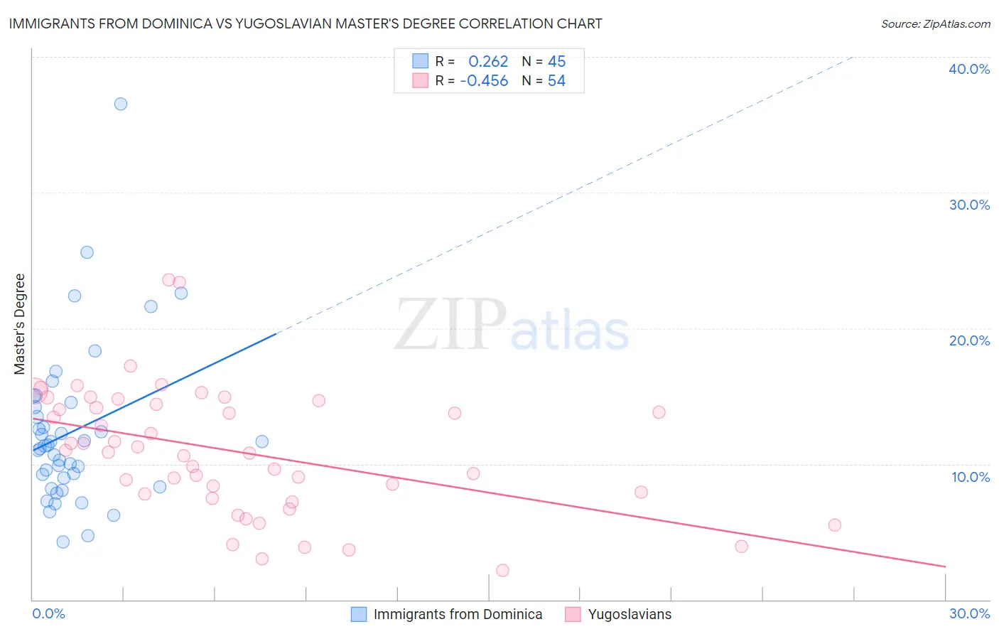 Immigrants from Dominica vs Yugoslavian Master's Degree