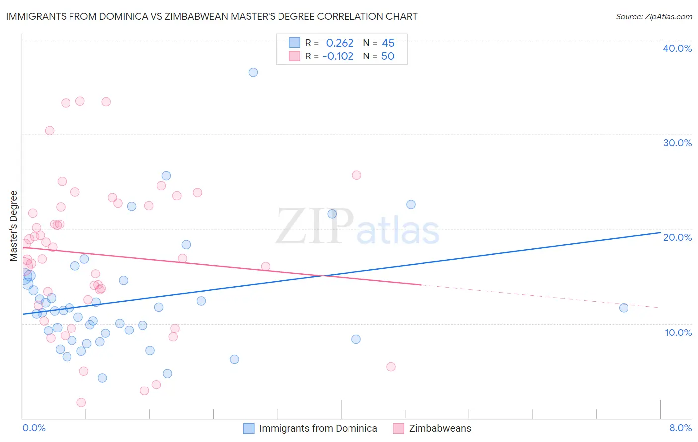 Immigrants from Dominica vs Zimbabwean Master's Degree