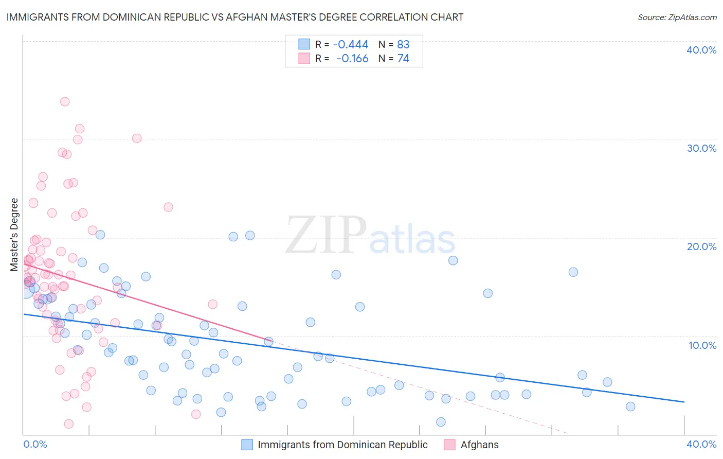 Immigrants from Dominican Republic vs Afghan Master's Degree