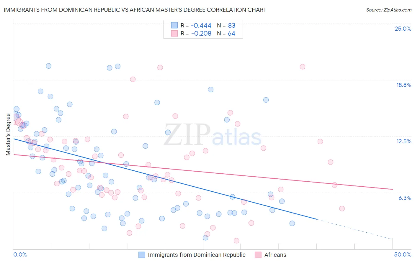 Immigrants from Dominican Republic vs African Master's Degree