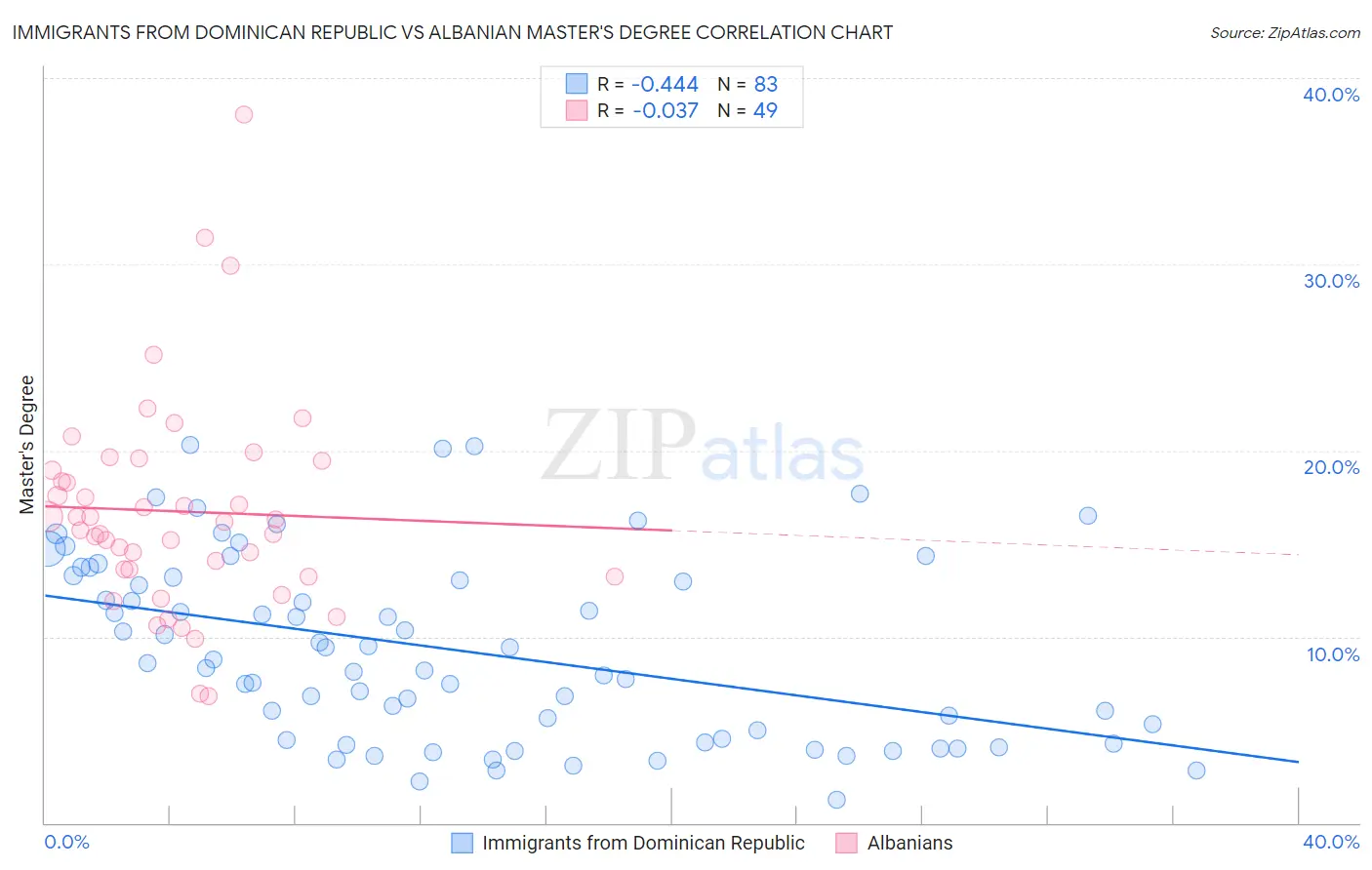 Immigrants from Dominican Republic vs Albanian Master's Degree