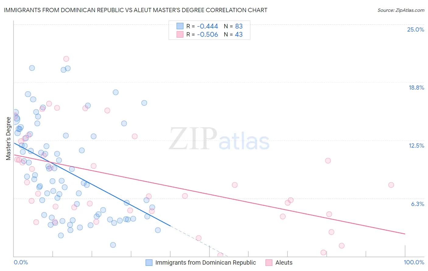 Immigrants from Dominican Republic vs Aleut Master's Degree