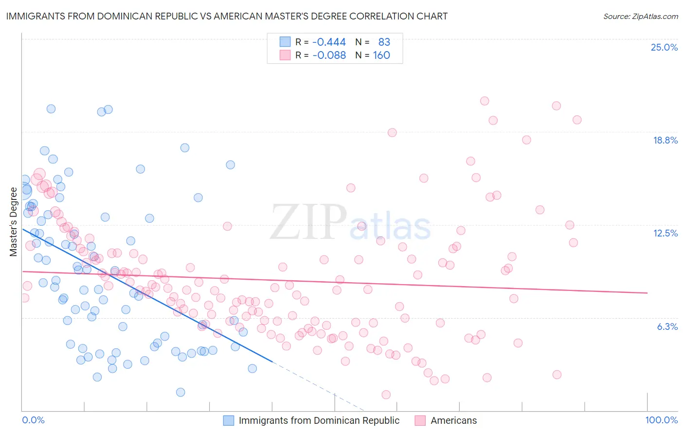 Immigrants from Dominican Republic vs American Master's Degree