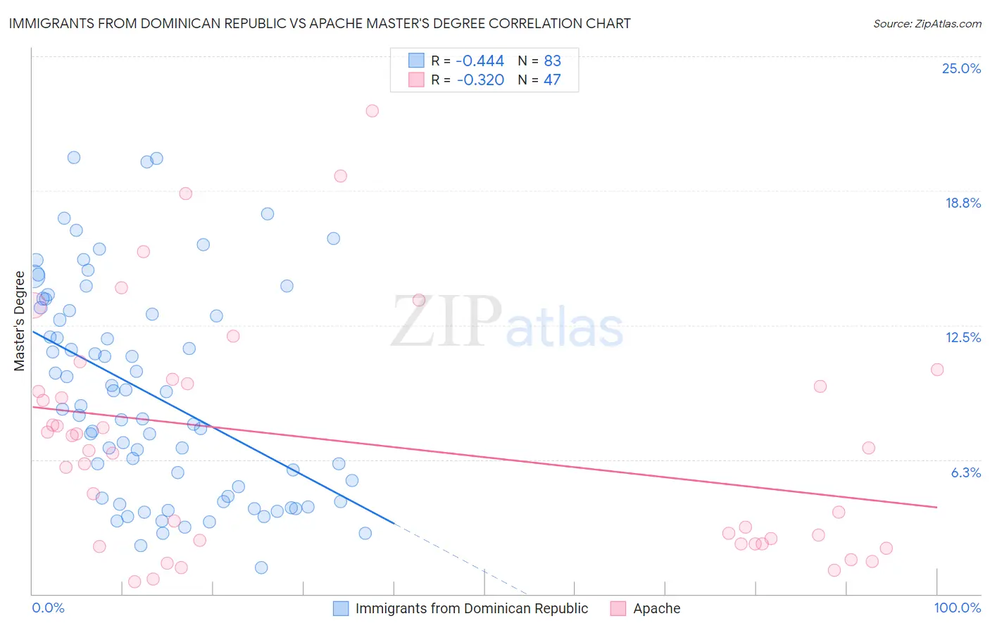 Immigrants from Dominican Republic vs Apache Master's Degree