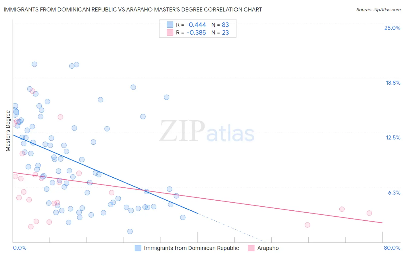 Immigrants from Dominican Republic vs Arapaho Master's Degree