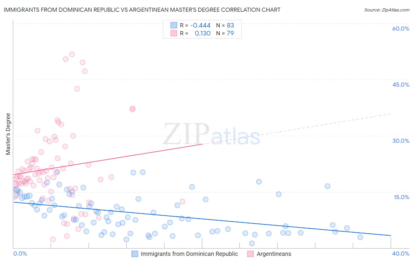 Immigrants from Dominican Republic vs Argentinean Master's Degree