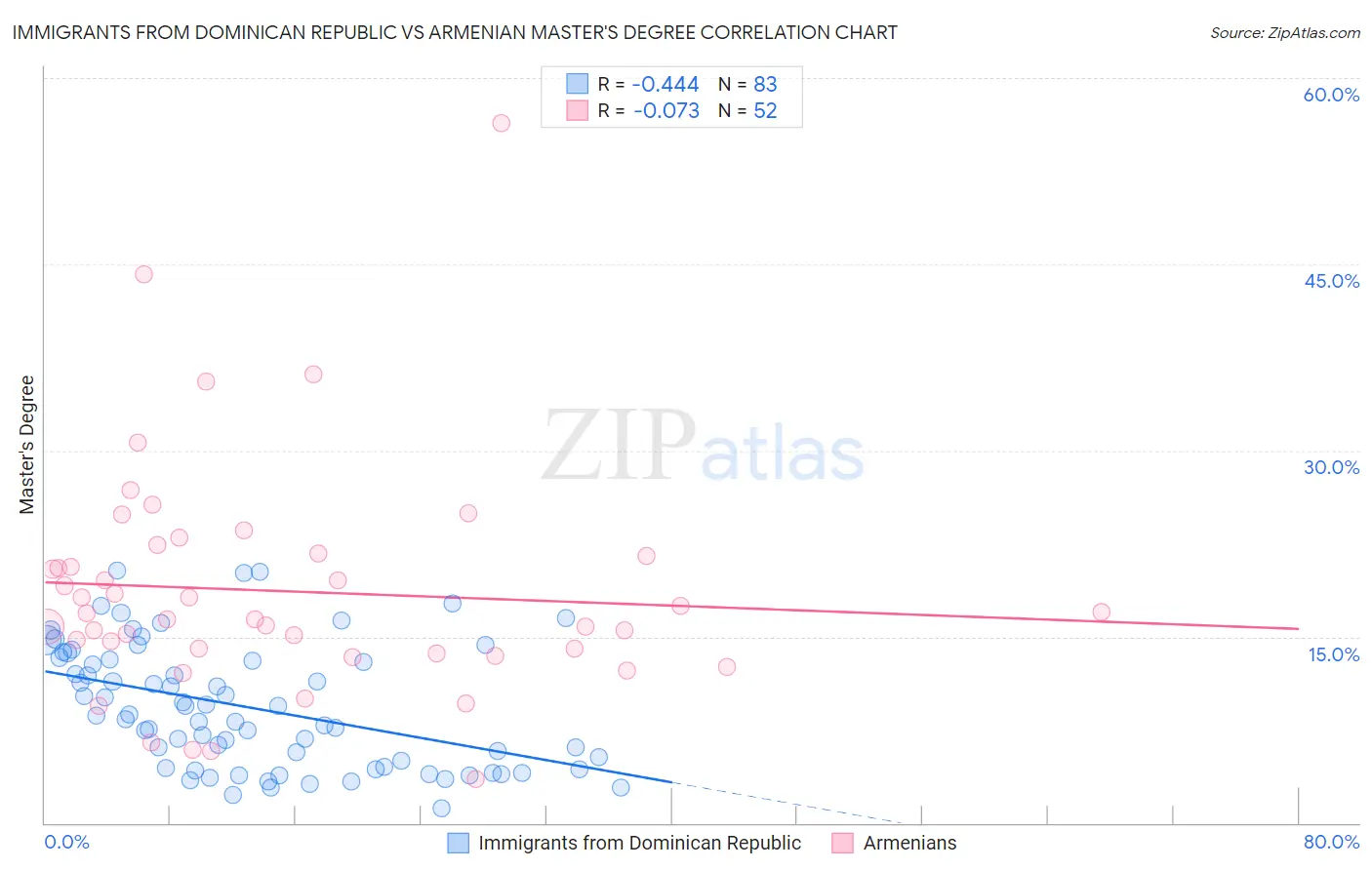 Immigrants from Dominican Republic vs Armenian Master's Degree